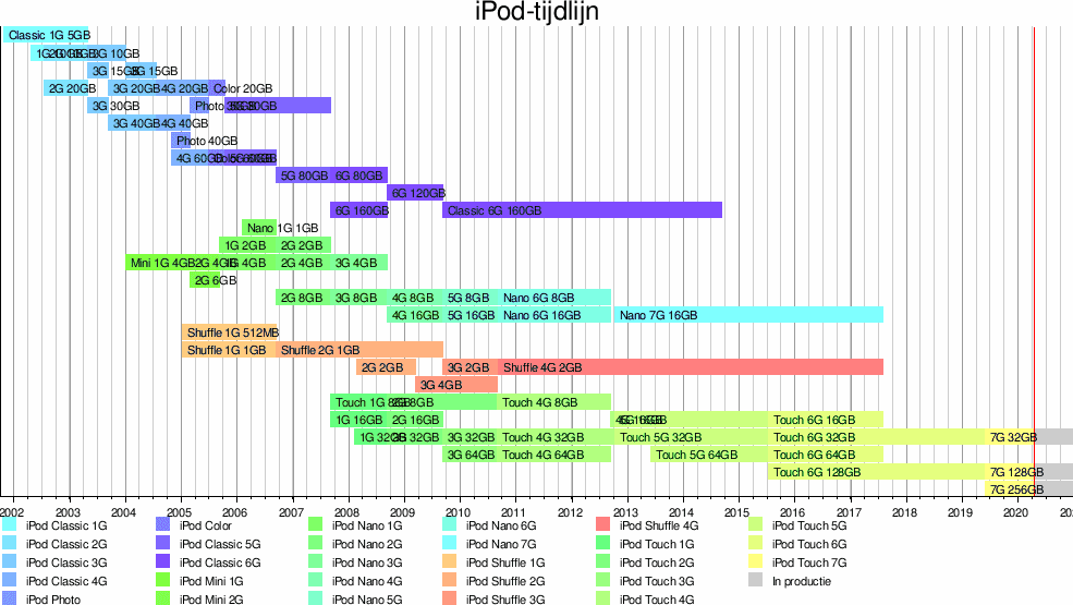 Tijdlijn van alle iPod modellen